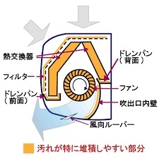 �G�A�R���̏�ɂ���